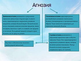 Агнозия