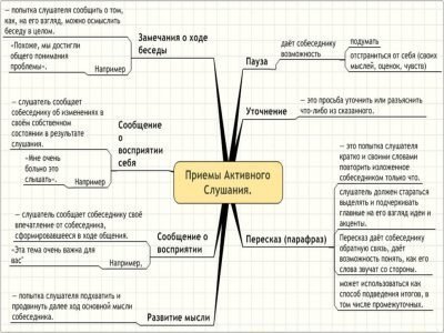 Суть активного слушания (эмпатического