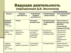 Руководящая деятельность в начальной школе, в раннем детстве и подростковом возрасте