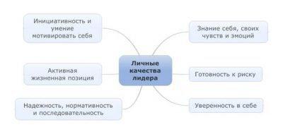 Психология лидерских качеств личности