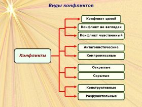 Типы конфликтов